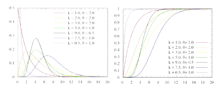 감마분포의 확률밀도함수(PDF. Probability Density Fuction)와 누적분포함수(CDF. Cumulative Distribution Function)