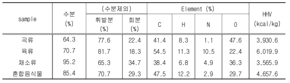 음식물 쓰레기의 기본물성