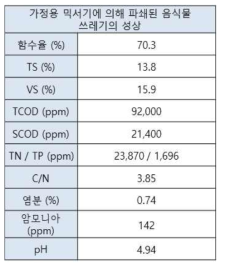 파쇄된 음식물쓰레기 성상