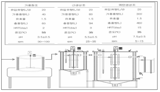 파일럿 스케일 이상 중온 혐기성 소화장치 모식도