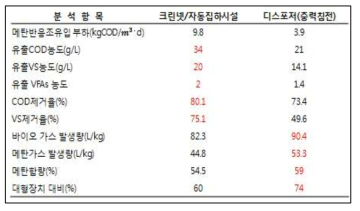 파일럿 스케일 소화장치 운전 결과 비교