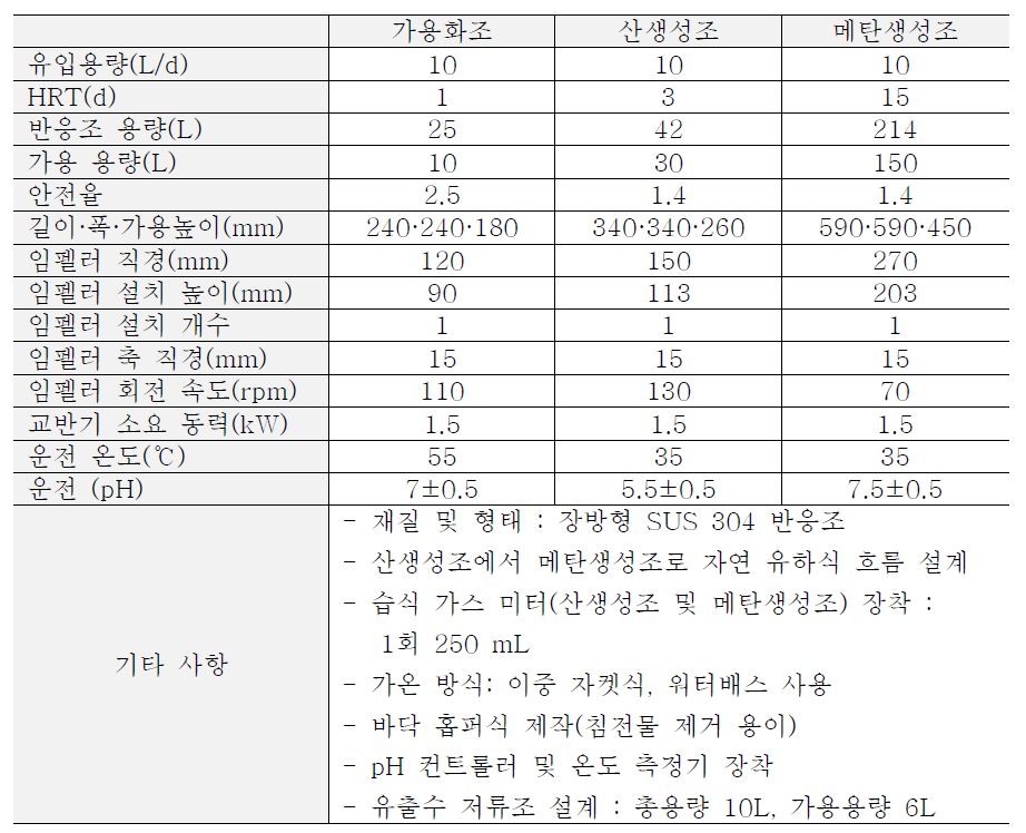 시작품 설계 사양 및 운전 조건