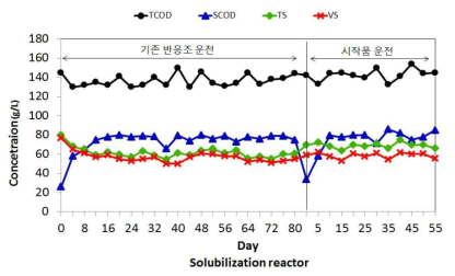 가용화조 고형물 및 유기물 농도 변화