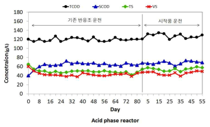 산생성조 고형물 및 유기물 농도 변화