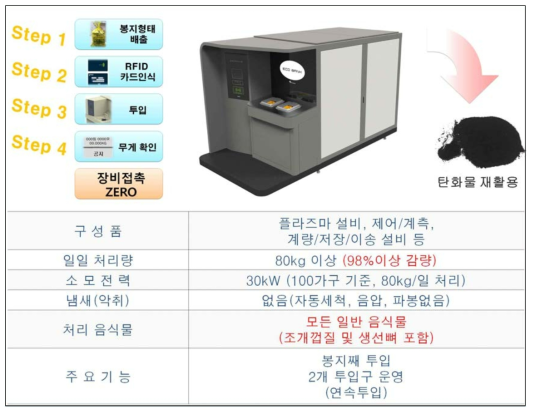 플라즈마 건조기 성능