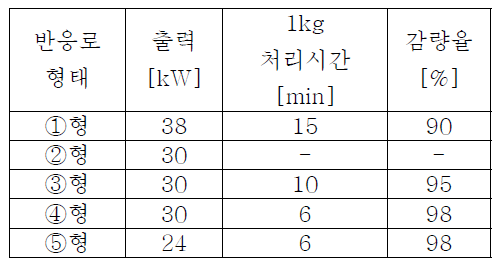 반응로 효율