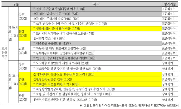 도시의 지속가능성 및 생활인프라 평가지표(74개) 중 도시환경부문