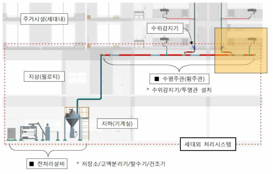 전처리 설비 주요기준