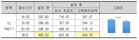 시스템 설치 전·후의 주방오수와 고액분리여액의 TS 농도 비교