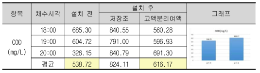 시스템 설치 전·후의 주방오수와 고액분리여액의 COD 농도 비교