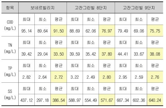 보네르빌리지와 인근 단지 하수의 수질 비교