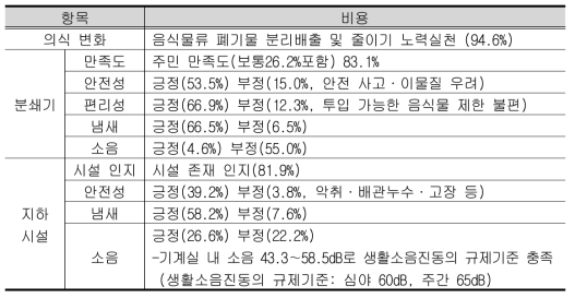 보네르빌리지 입주민 대상 설문조사 결과