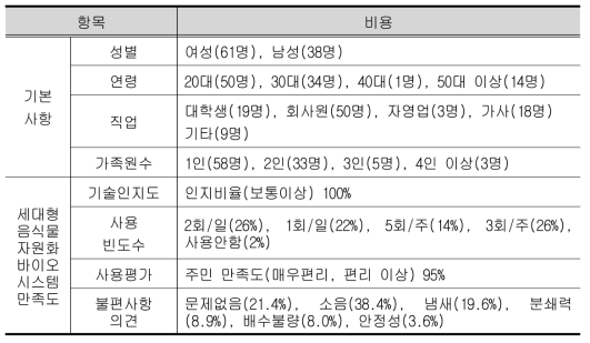 LH도안 20BL 입주민 대상 설문조사 결과