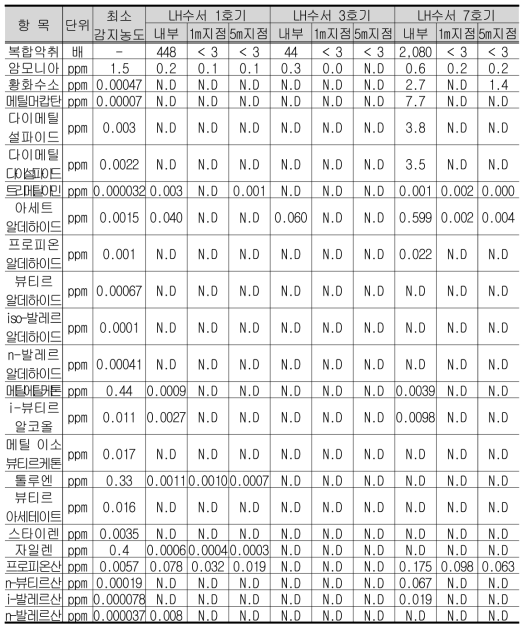 LH수서단지 장치 호기 및 위치별 악취물질 분석 결과