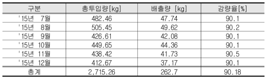 동천 스마트타운 음식폐기물 처리 현황