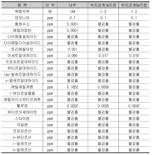 동천 스마트타운 장치 위치별 악취물질 분석 결과