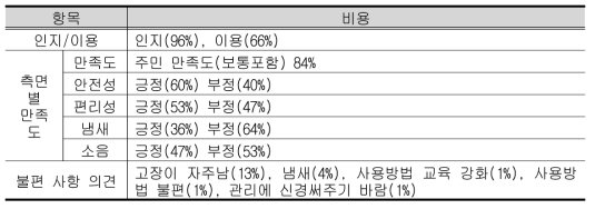 LH송림마을 입주민 대상 설문조사 결과