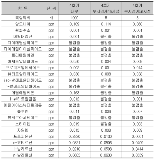 LH송림마을 장치 4호기 및 위치별 악취물질 분석 결과