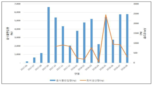 음식물반입량 대비 퇴비 생산량