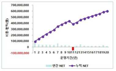 지자체 20년 누적 운영시 재무성 분석 결과