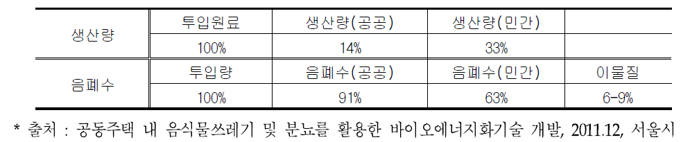 생산량 대비 음폐수의 처리비율