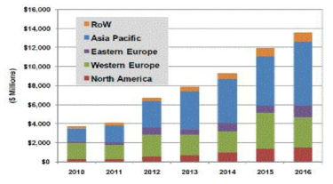 전 세계 폐자원 에너지화 시장규모(2001-2016) 예측 * 출처 ; pike research, 2010
