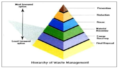 EU의 폐기물관리 우선순위(hierarchy) * 출처 : 수도권매립지관리공사, 2005