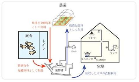 중국 농촌지역이 가정용 바이오가스 시스템의 구조 * 출처 : 원문: http://www-cycle.nies.go.jp/magazine/kisokouza/201205.html