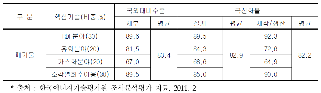 선진국 대비 국내 바이오·폐기물에너지 기술수준 및 국산화율(2010년 기준)