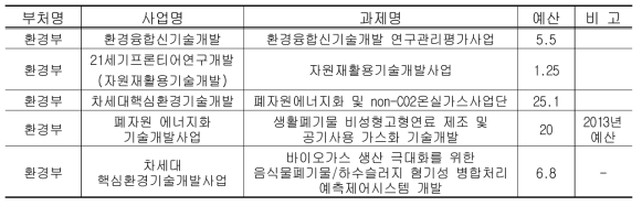 자족형 자원순환단지 관련 국가연구개발사업 (단위:억원)