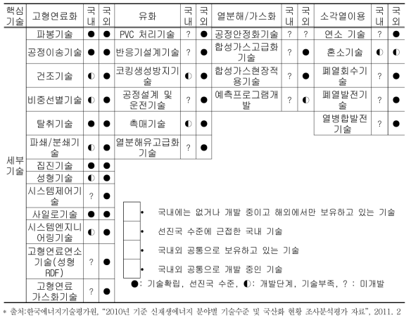 국내외 폐기물에너지 세부기술별 개발 현황 비교