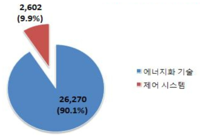 폐자원을 이용한 에너지화 기술 중 제어 시스템이 차지하는 비율