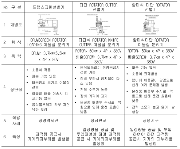 이물질분리선별기 비교 분석