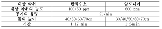 악취 제거 실험을 위한 실험 조건