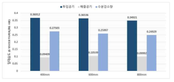 물 높이 별 평균 응축 효율 비교