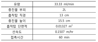 여과 실험에 사용된 흡착탑 특성