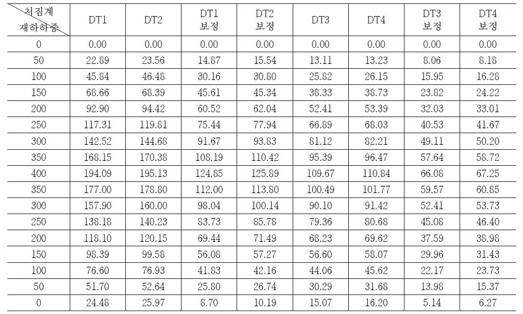 재하하중에 따른 처짐량-DT1,2,3,4