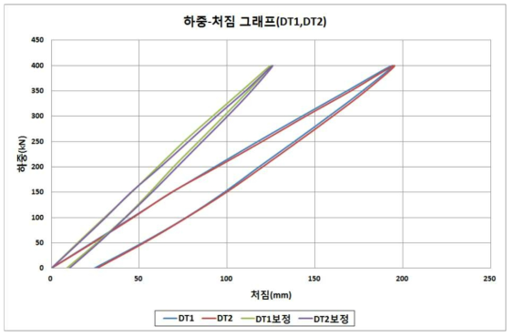 하중-처짐 그래프 (DT1, DT2)