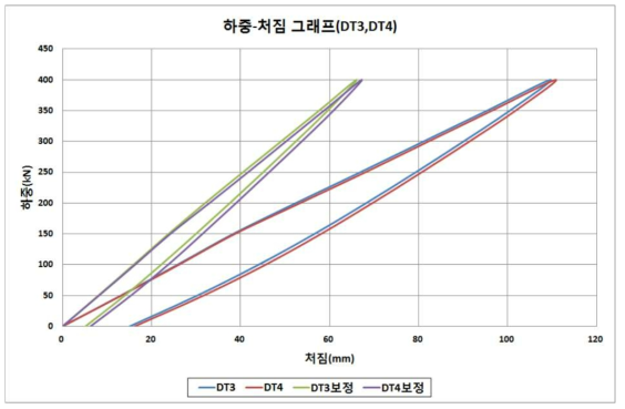 하중-처짐 그래프 (DT3, DT4)