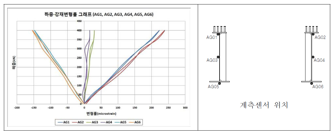 하중-변형률그래프(A단면)