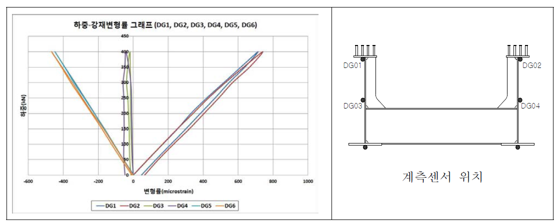 하중-변형률그래프(D단면)