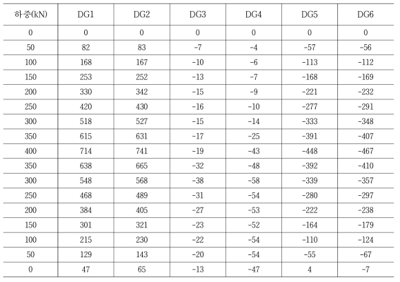 재하하중에 따른 변형률 변화값 (D단면)