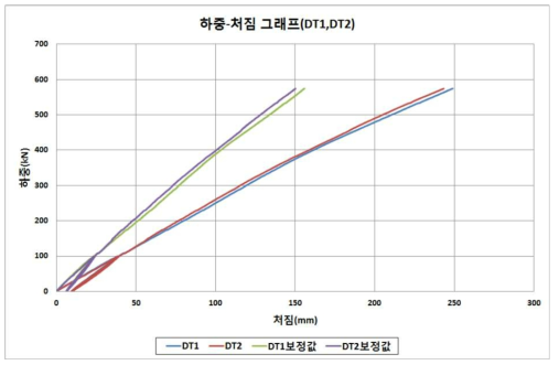 하중-처짐 그래프 (DT1, DT2)