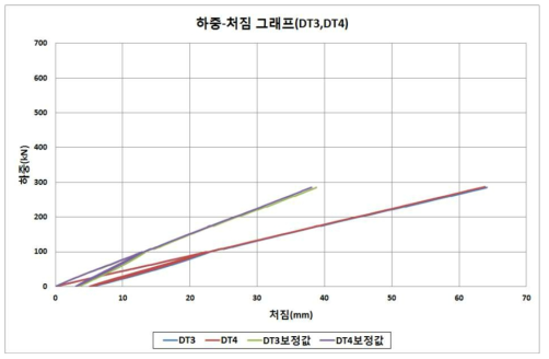 하중-처짐 그래프 (DT3, DT4)