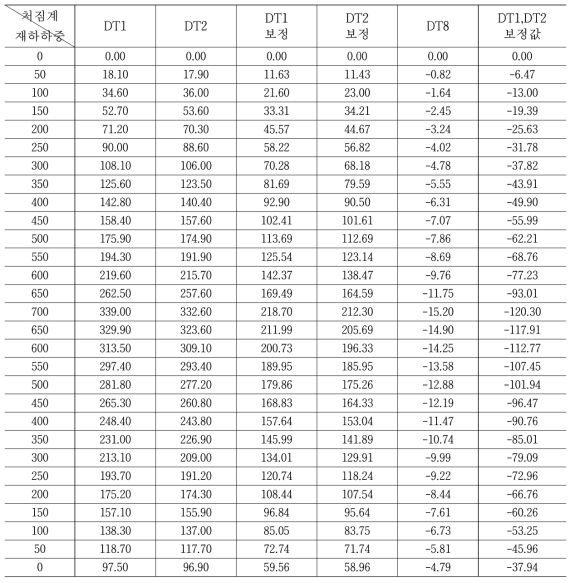 재하하중에 따른 처짐량-DT1,2,8