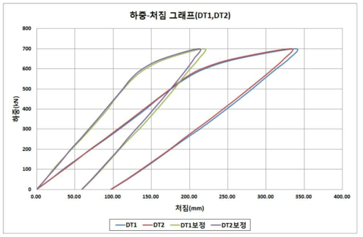 하중-처짐 그래프 (DT1, DT2)