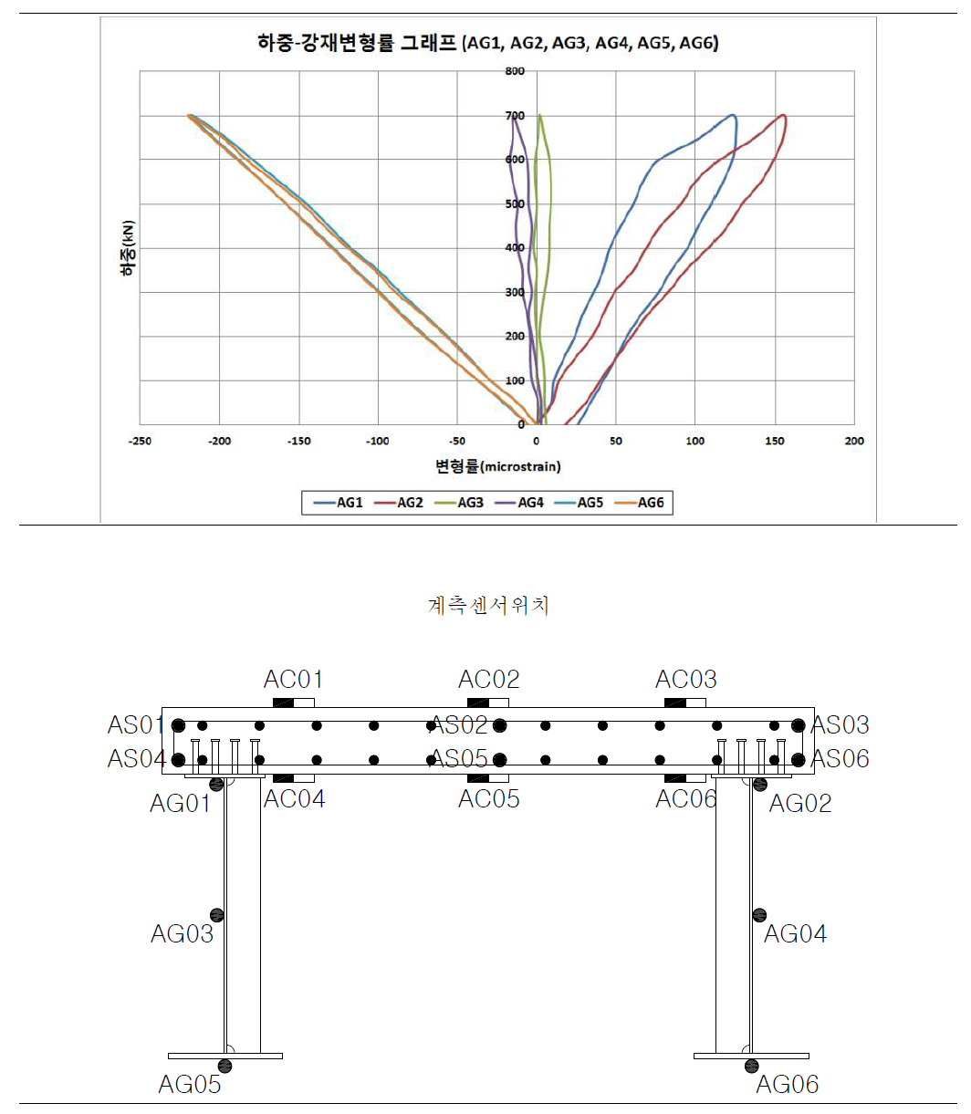 하중-강재변형률 그래프 (A단면)