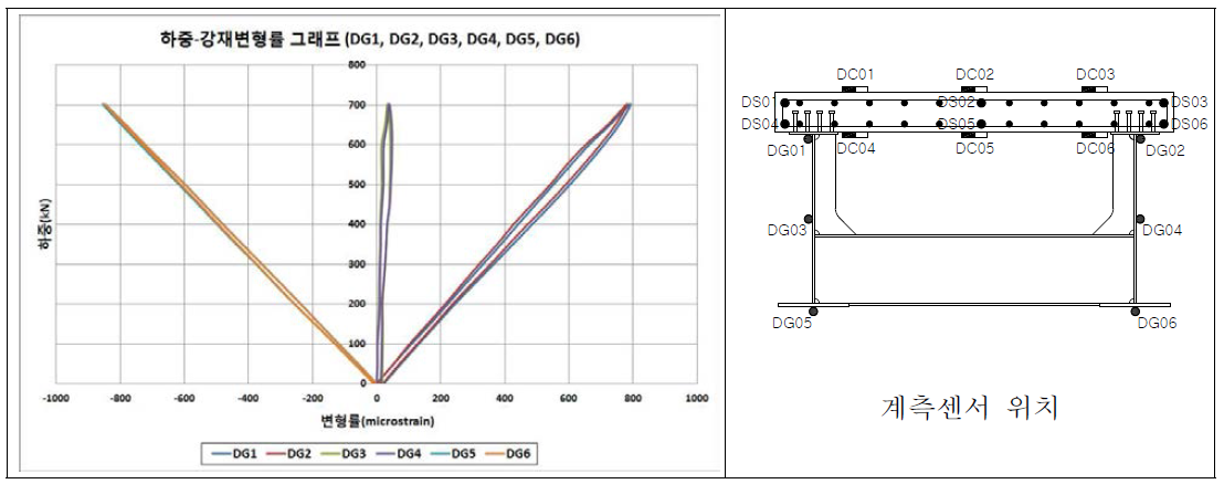 하중-강재변형률그래프(D단면)