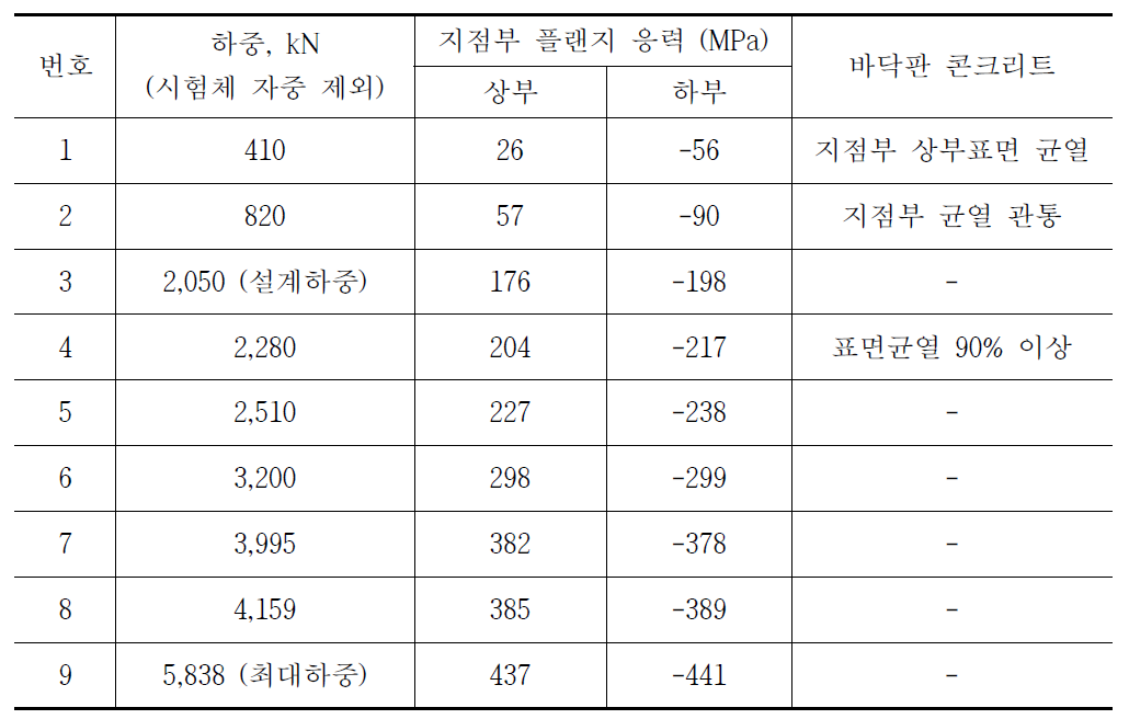 합성전 정적하중 재하시 단계별 상태