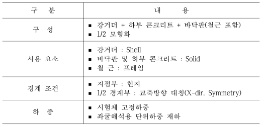 합성전 정적하중 재하시 단계별 상태